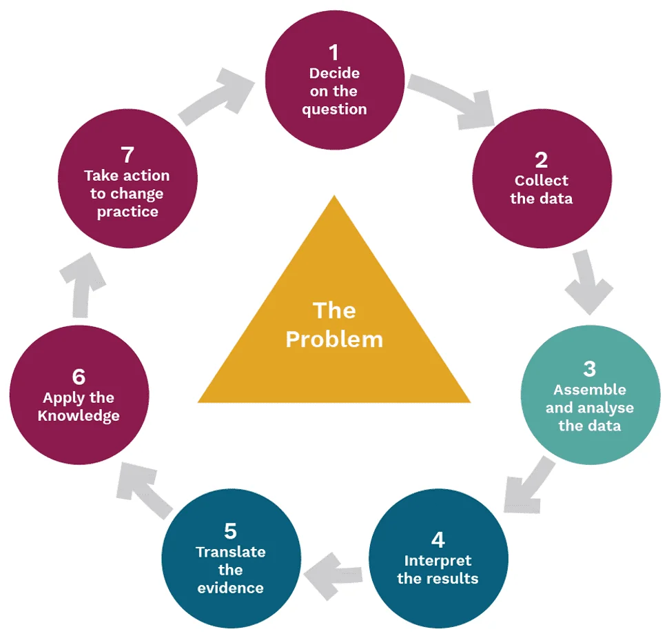 Continuous quality improvement (CQI) diagram